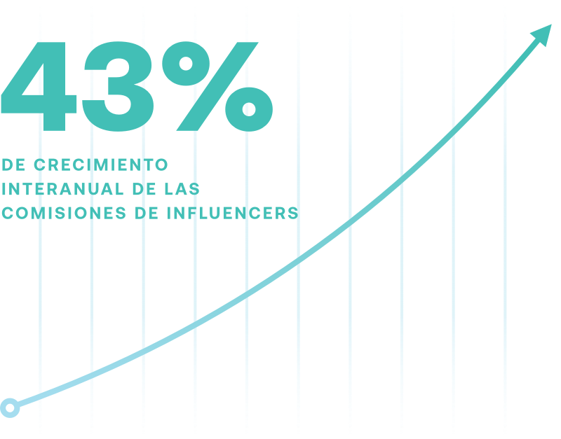 Gráfico de comisiones de influencer con un crecimiento del 43 % interanual